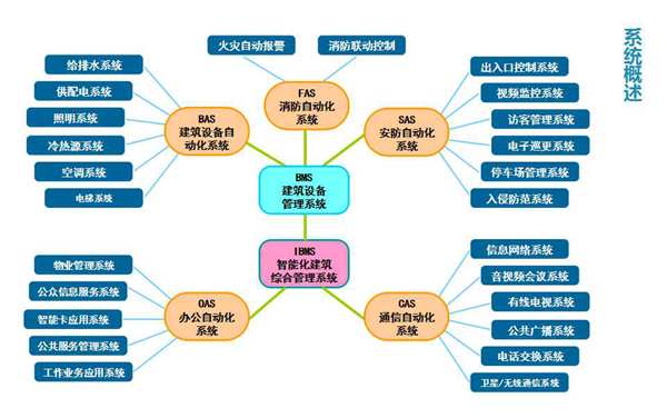 實驗建筑自動化系統(tǒng)(圖1)