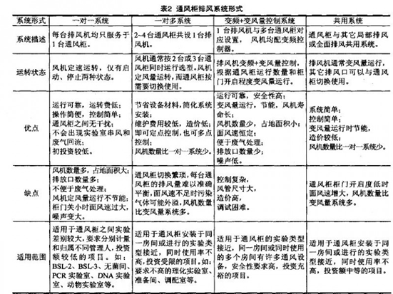 生物實驗室通風柜系統(tǒng)的設(shè)計方案及具體應(yīng)用(圖2)