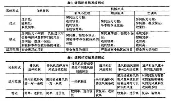 生物實驗室通風柜系統(tǒng)的設(shè)計方案及具體應(yīng)用(圖3)