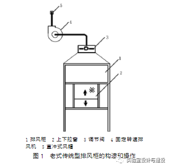 現(xiàn)代化實(shí)驗(yàn)室的通風(fēng)空調(diào)工程設(shè)計(jì)(圖1)