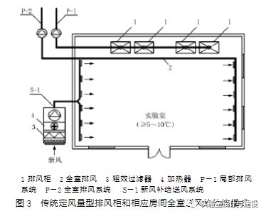 現(xiàn)代化實(shí)驗(yàn)室的通風(fēng)空調(diào)工程設(shè)計(jì)(圖3)